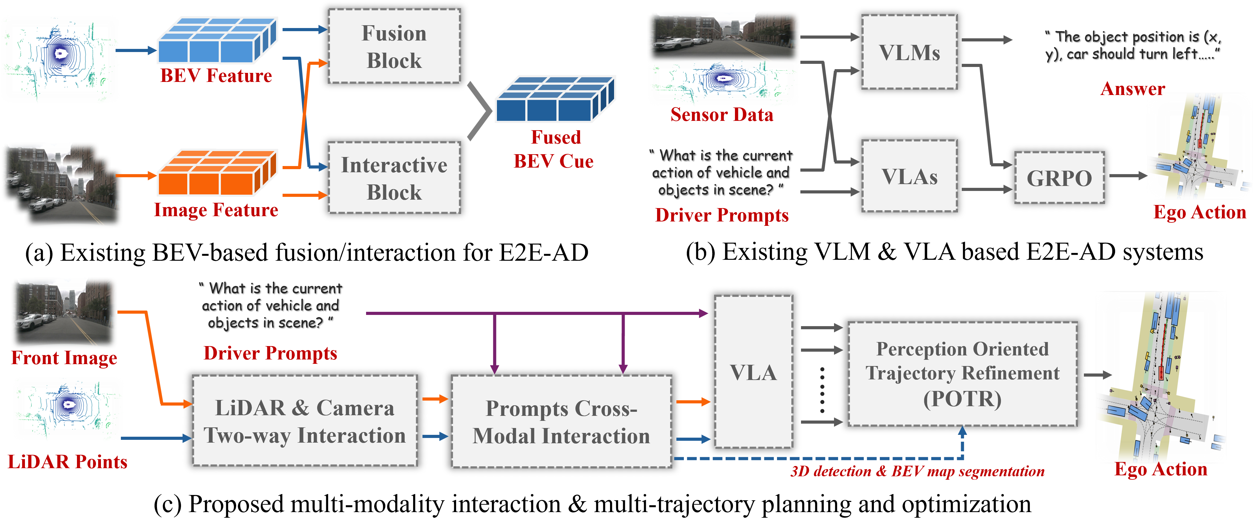 A Collaborative Multi-Modality Interaction for VLA-based End-to-End Autonomous Driving