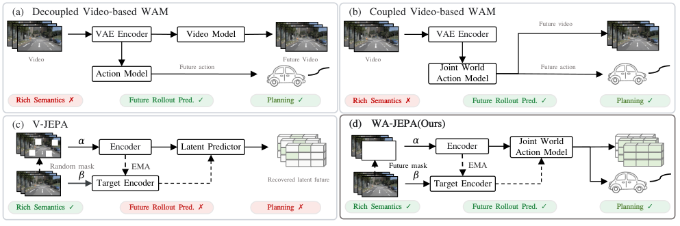 WA-JEPA: Rethinking the Video JEPA Paradigm for World-Action Modeling in Autonomous Driving