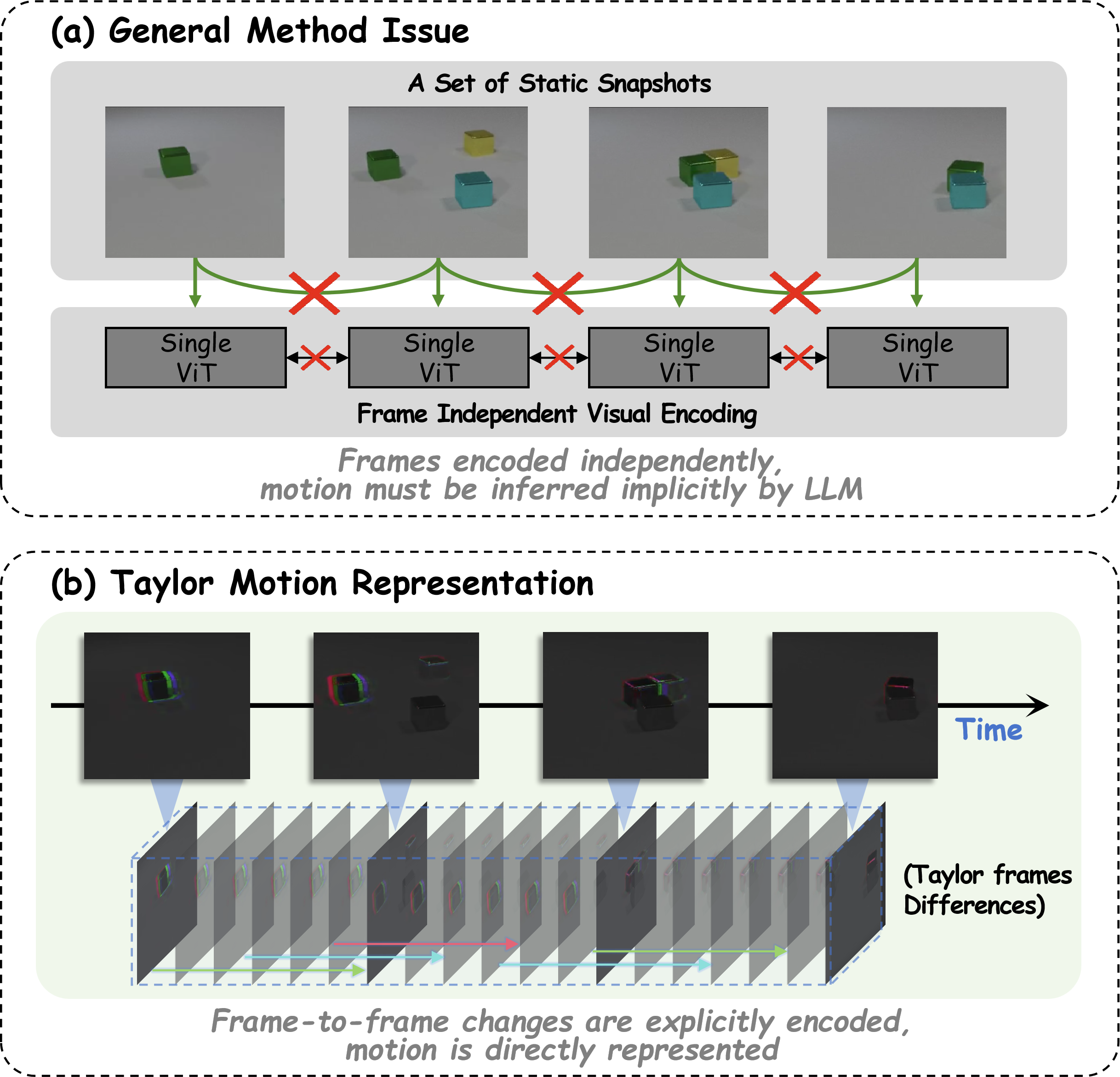COMET: Contrastive Motion-Enhanced Temporal Reasoning for Video Multimodal Large Language Models