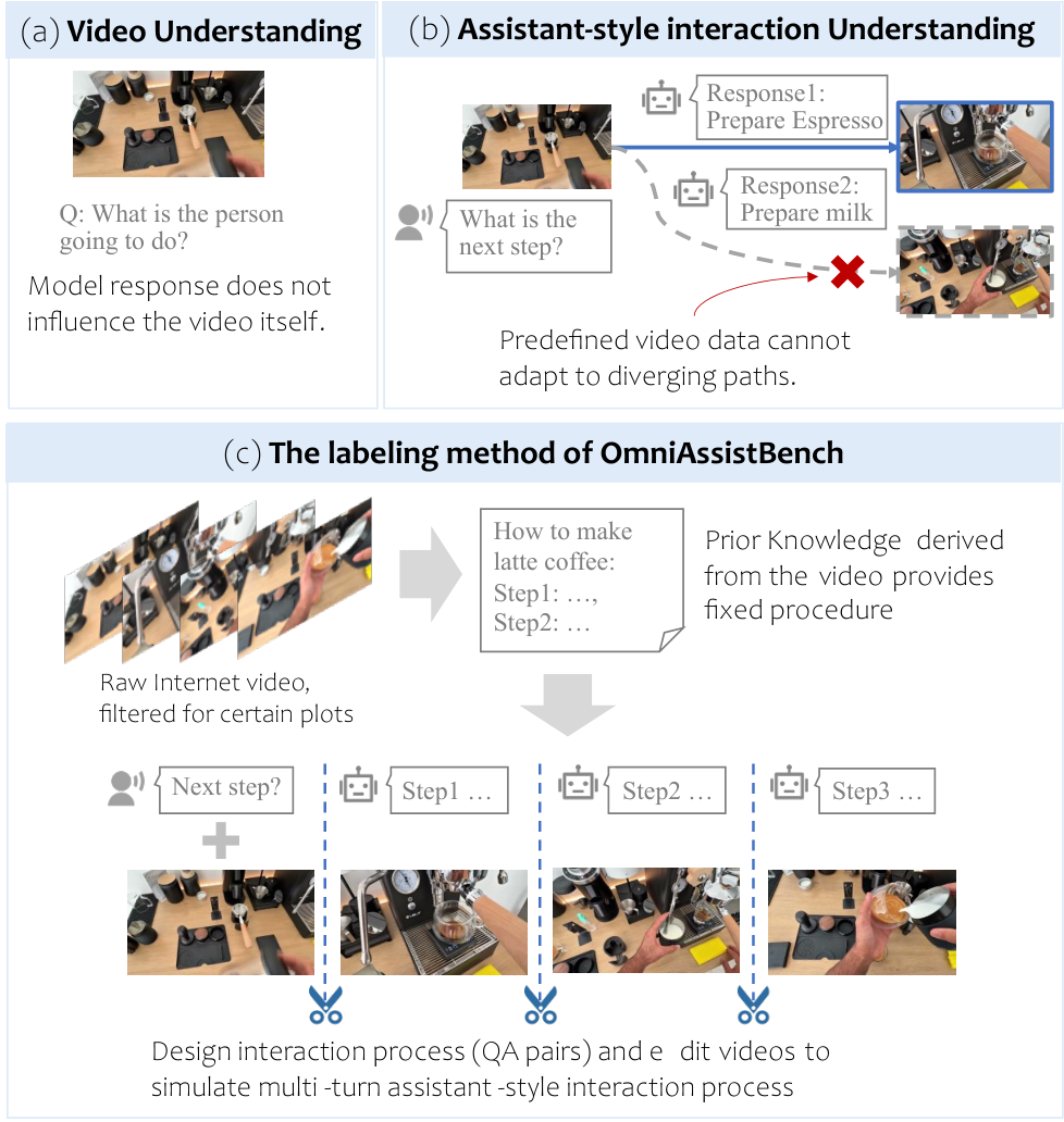 OmniAssistBench: Assistant-style Interaction Benchmark for Omni-LLMs