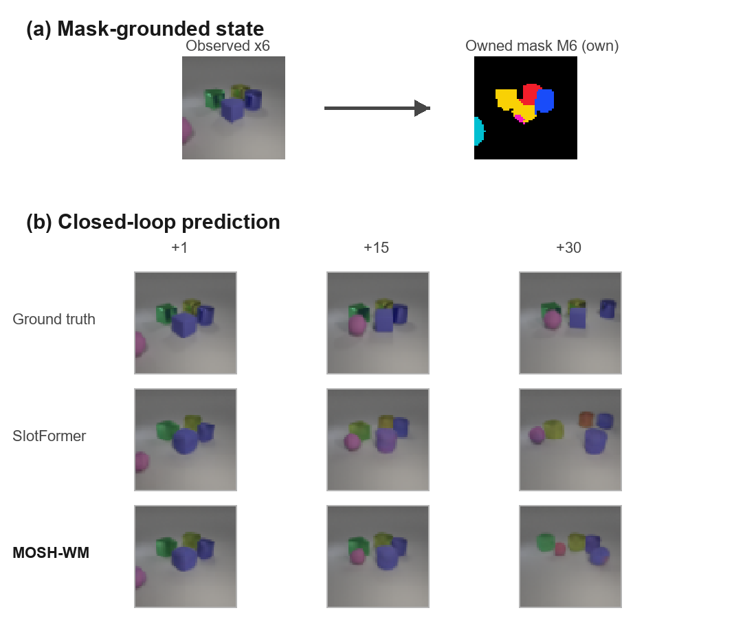 MOSH-WM: Mask-Grounded Soft-Hamiltonian Dynamics for Object-Centric World Models