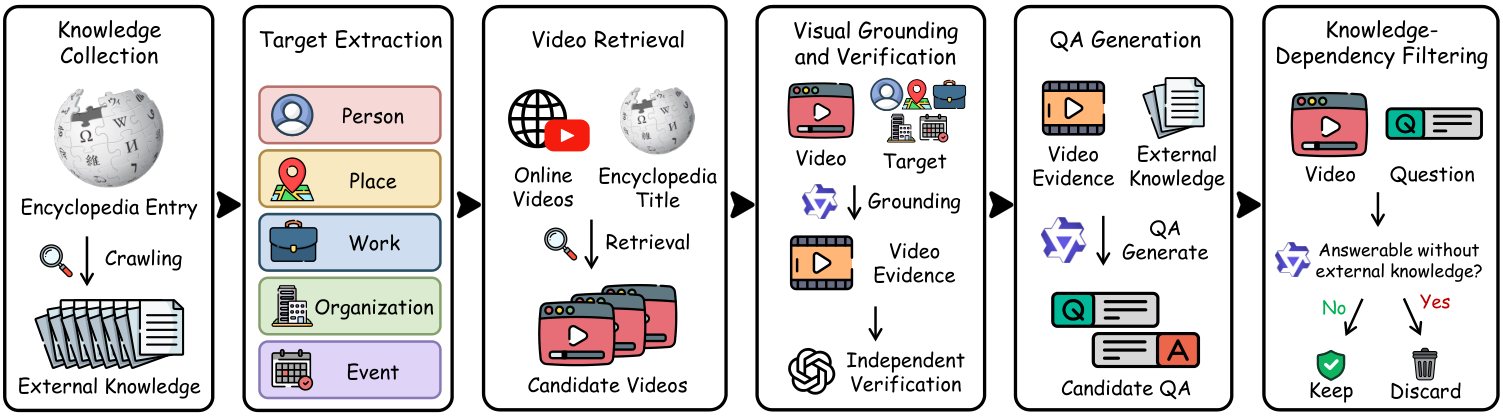 Thinking Beyond Videos: Unifying Video Reasoning and Deep Research for Open-World Video Agents