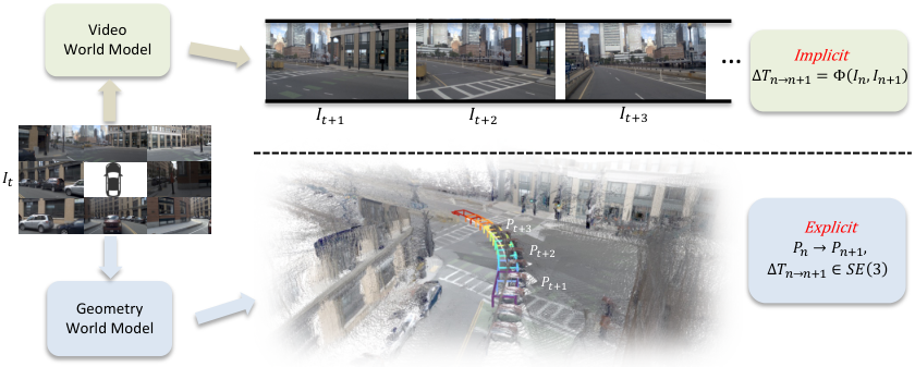 GeoWAM: Visual Geometry World Action Models for Autonomous Driving