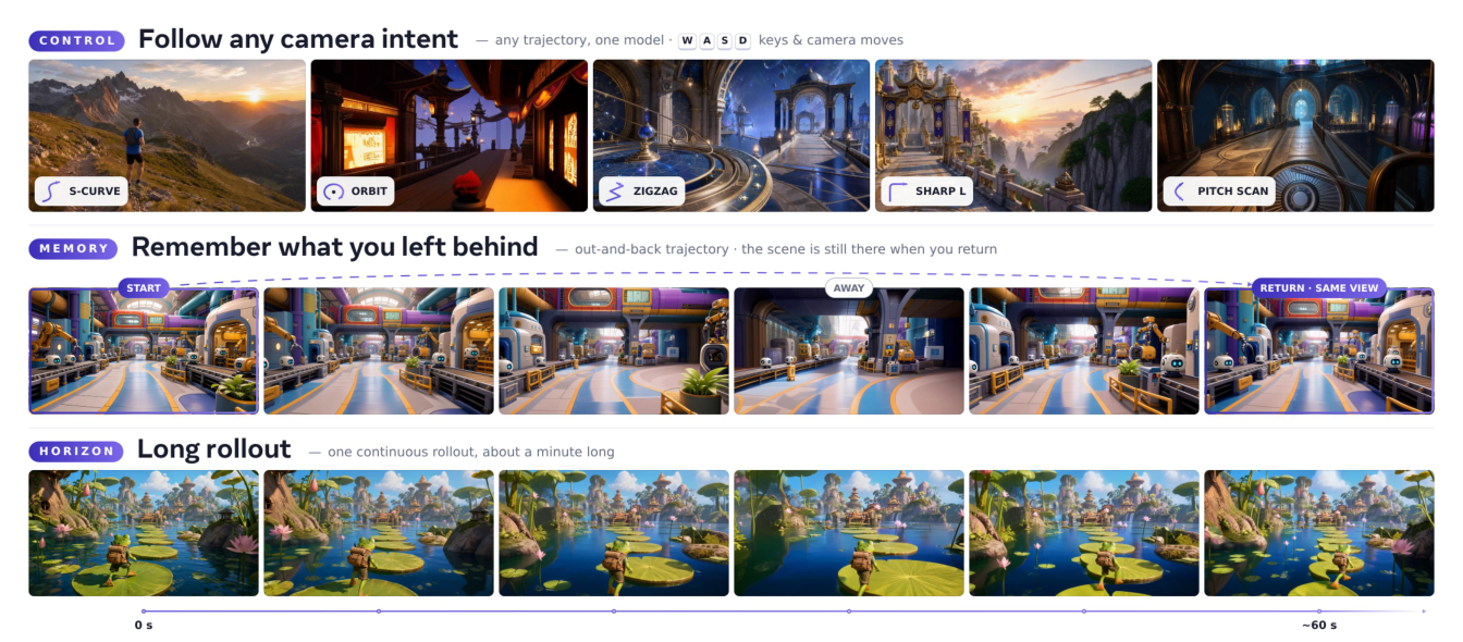 ReWorld: An Interactive World Model with Long-Horizon Memory