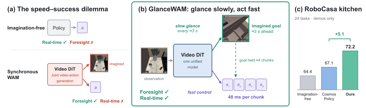 GlanceWAM: Sparse Test-Time Imagination for World-Action Models