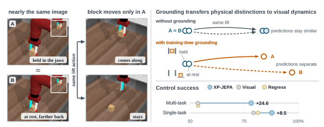 JEPA-x: Cross-Predictive Physics Grounding for Forecastable Latent Dynamics