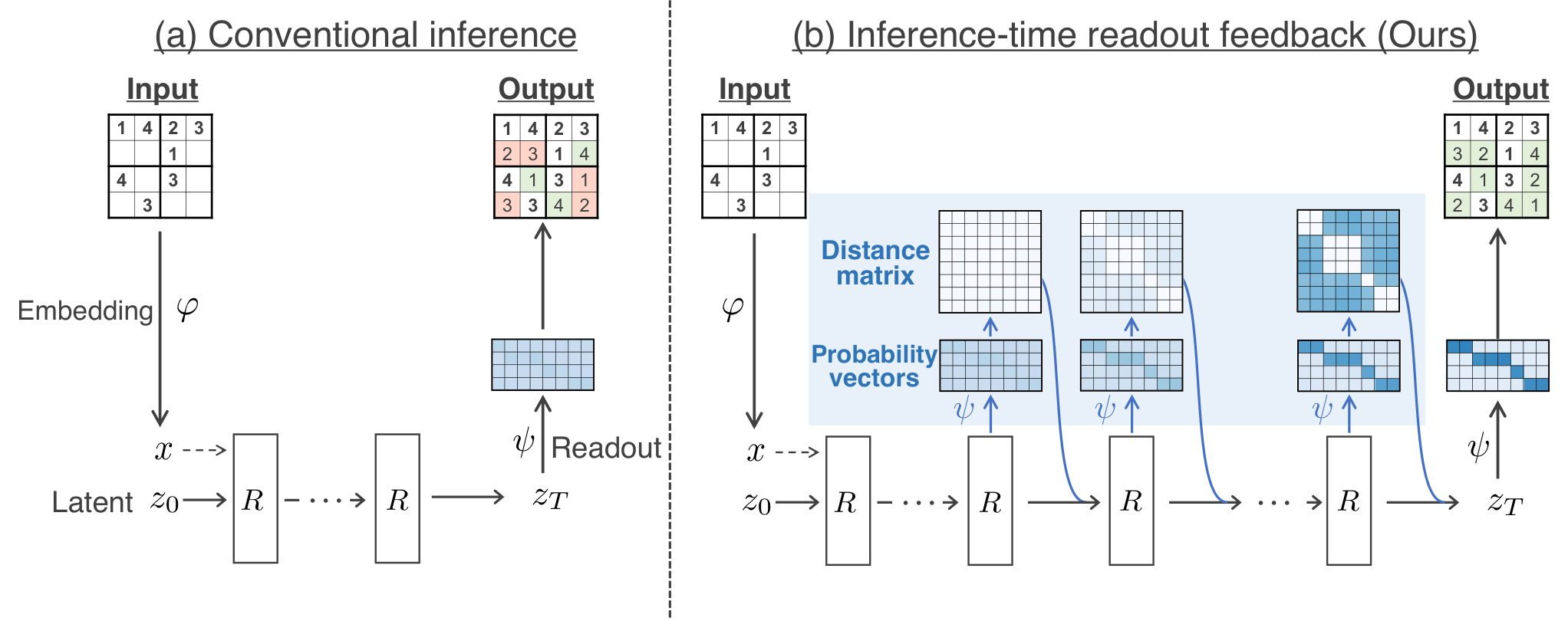 Steering Recurrent Reasoners at Inference Time with Readout Feedback