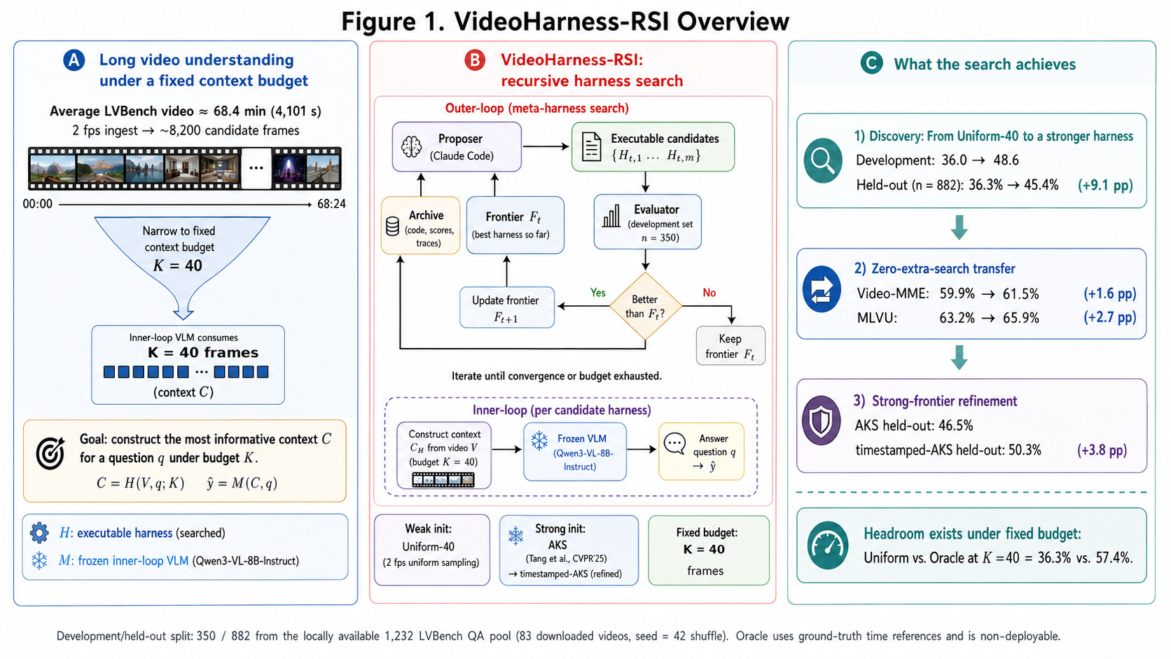 VideoHarness-RSI: Recursive Harness Self-Improvement for Long-Video Understanding