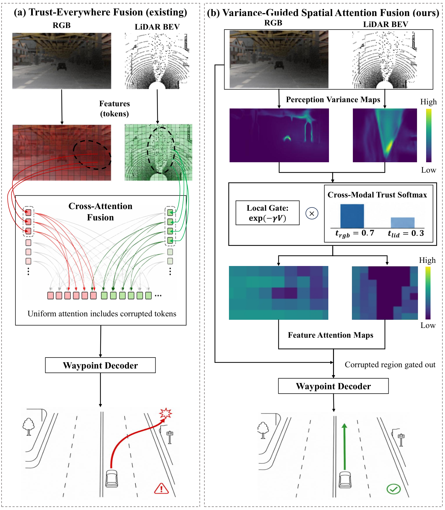 Variance-Guided Spatial Attention Fusion for Robust End-to-End Driving