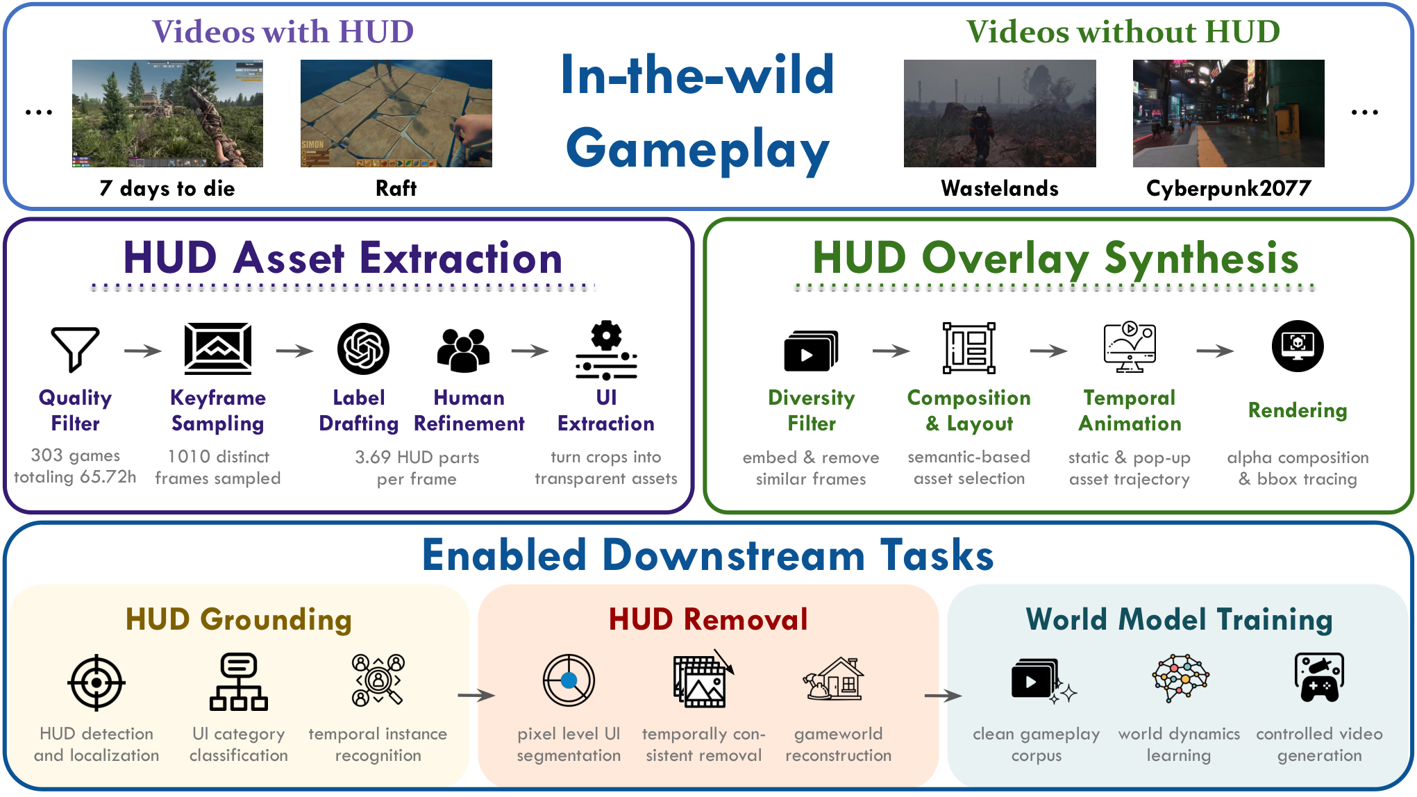 Game2World Engine: Unlocking In-the-Wild Gameplay Videos for World Model Training