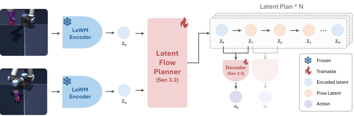 LeFlow: Generative Latent Flow Planning for World Models
