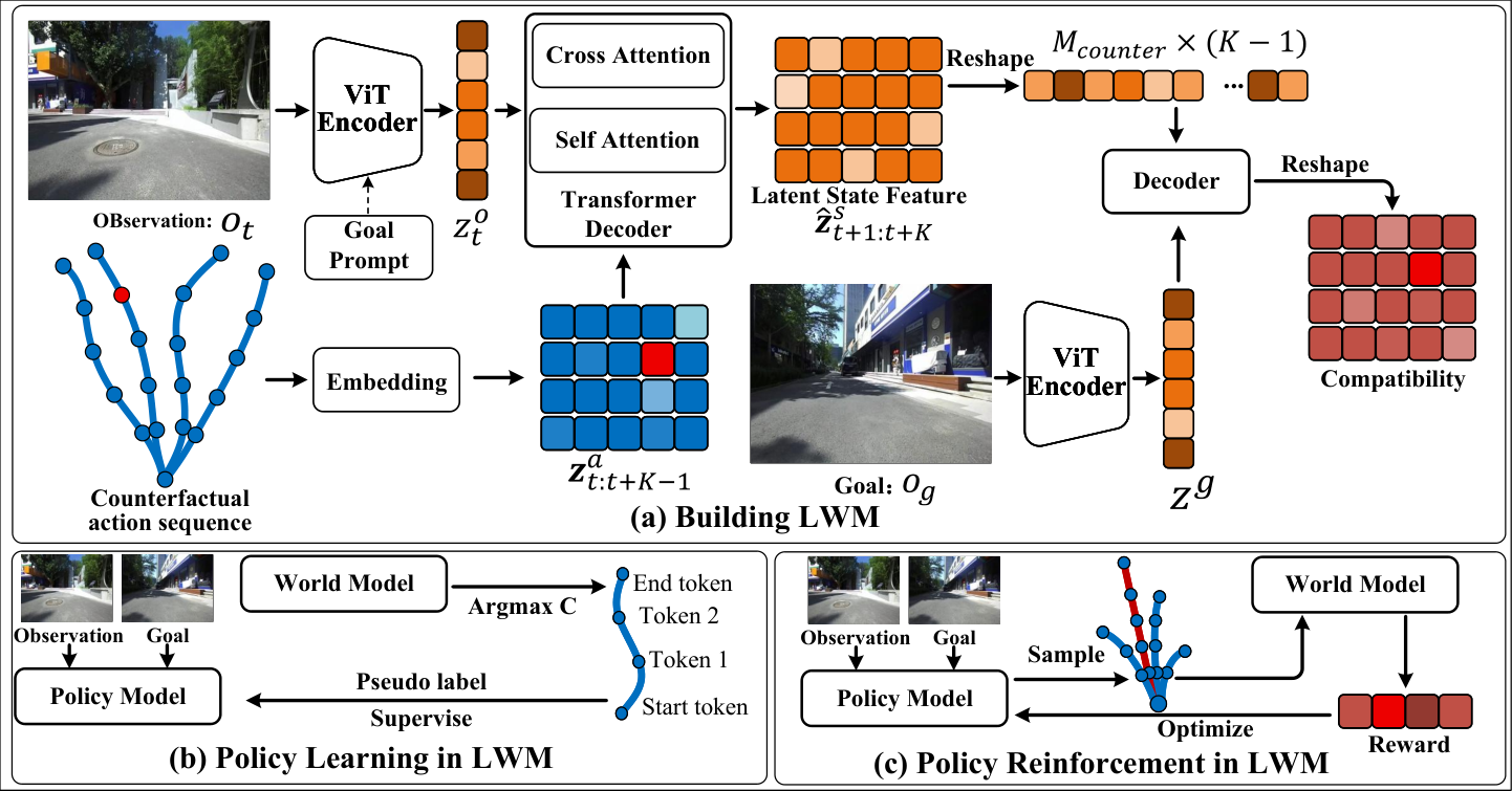 Predicting Consequences and Reinforcing Navigation Policies with Latent World Models