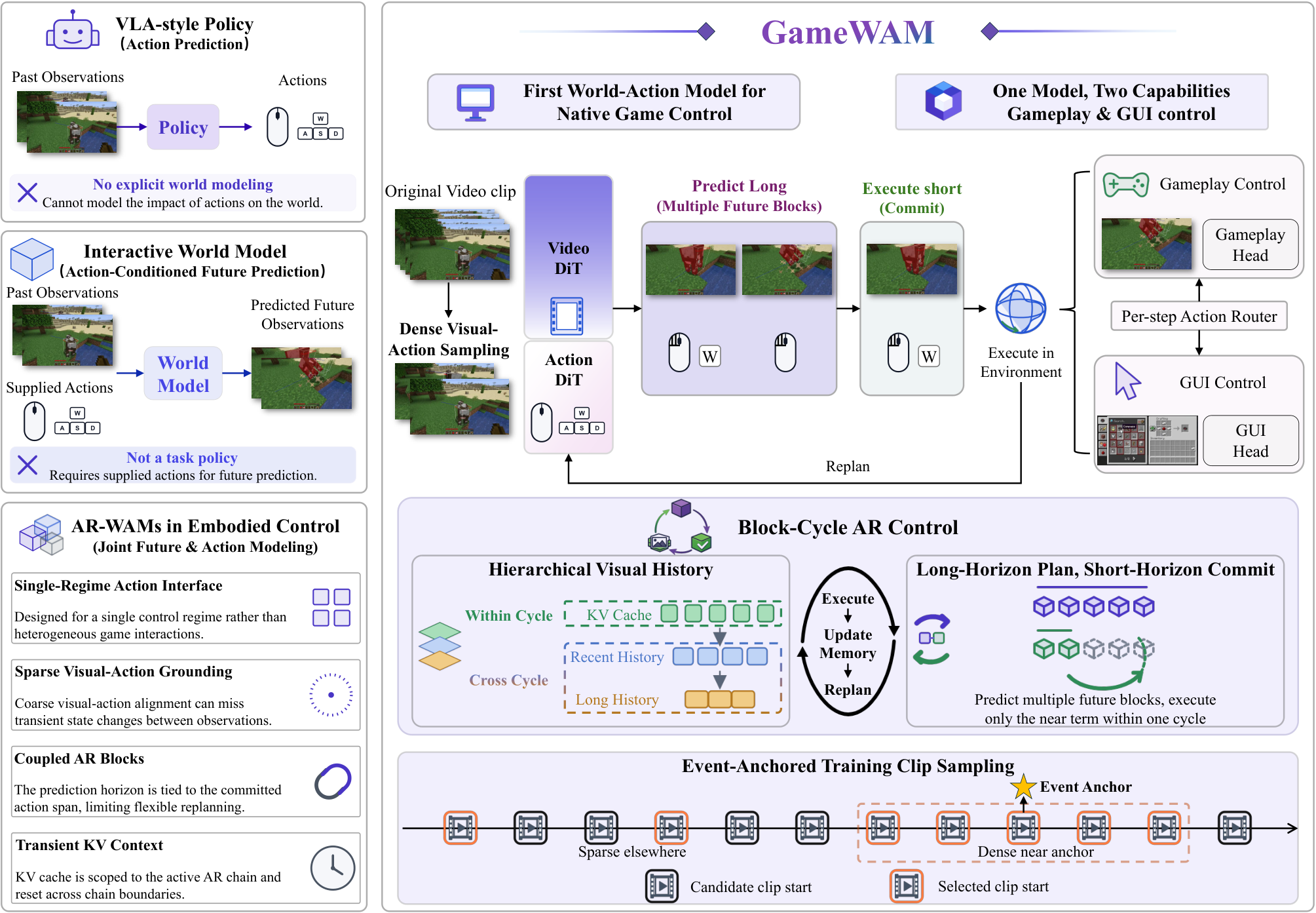 GameWAM: A World Action Model for Video Games