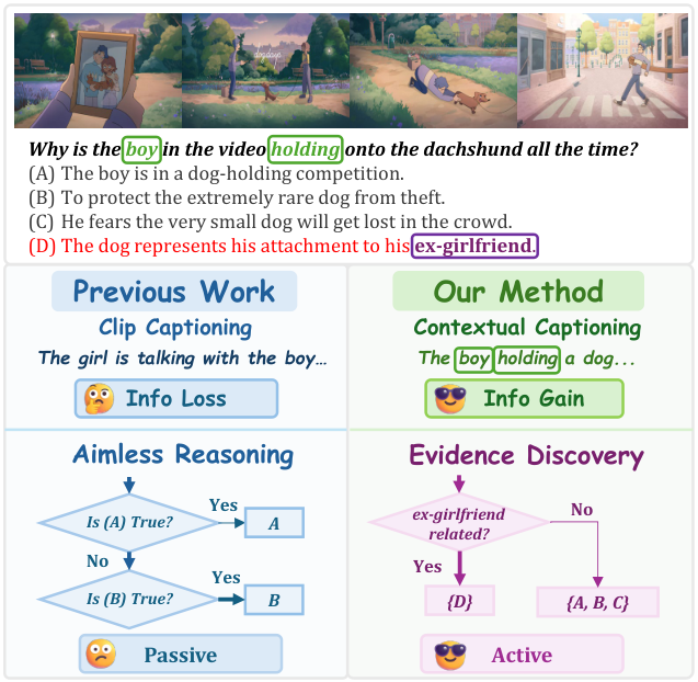 Finding the Right Evidence: Factor-Guided Coarse-to-Fine Reasoning for Long Videos