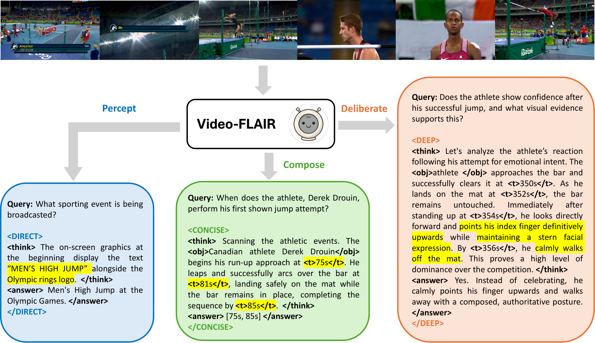 Video-FLAIR: Not Whether to Reason, But How