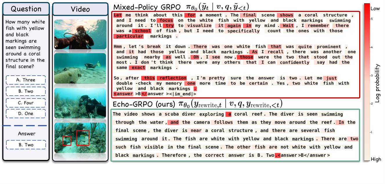 Reason in the Words You Speak: Idiolectal Paraphrasing Off-Policy Traces for Reasoning Distillation in VideoLLMs