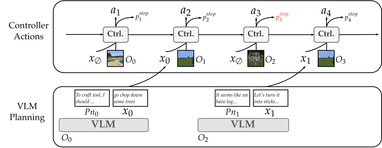 Decoupling Planning and Control for Instructable Agents