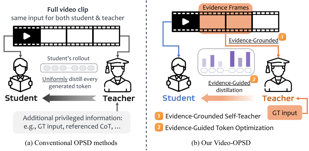 Video-OPSD: Exploiting Privileged Visual Evidence for On-Policy Self-Distillation in Video LLMs