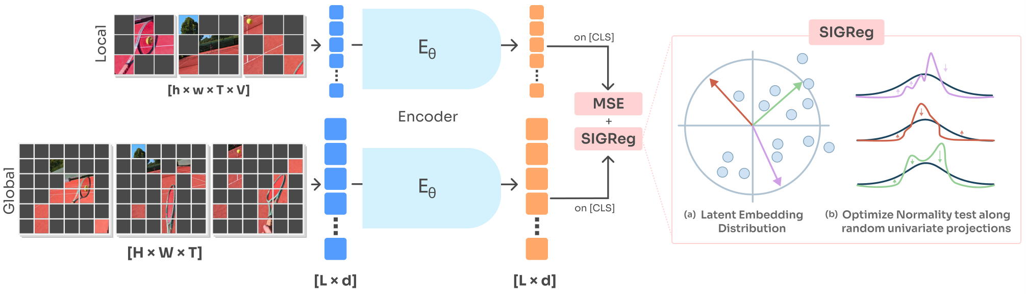 LeVJEPA: Efficient & Scalable Video Pretraining without the Heuristics