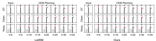 Flow-JEPA: Flow Matching for Robust Latent Dynamics in JEPA World Models