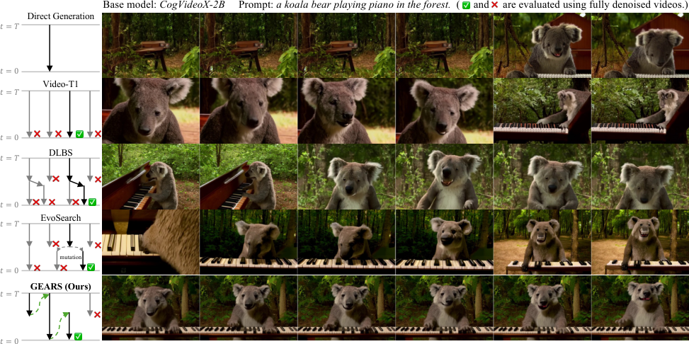 GEARS: Test-Time Scaling for Video Diffusion Models via Diagnosis-Guided Candidate Recycling