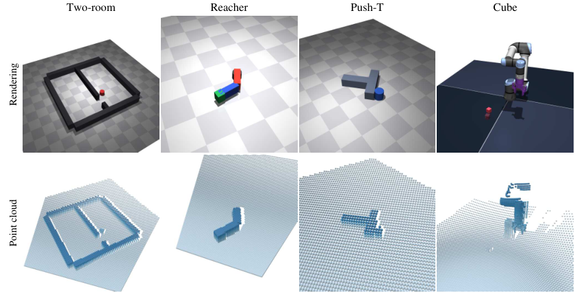 Does Latent Planning Survive Point Clouds? Action-Conditioned JEPA World Models for Geometric Observations