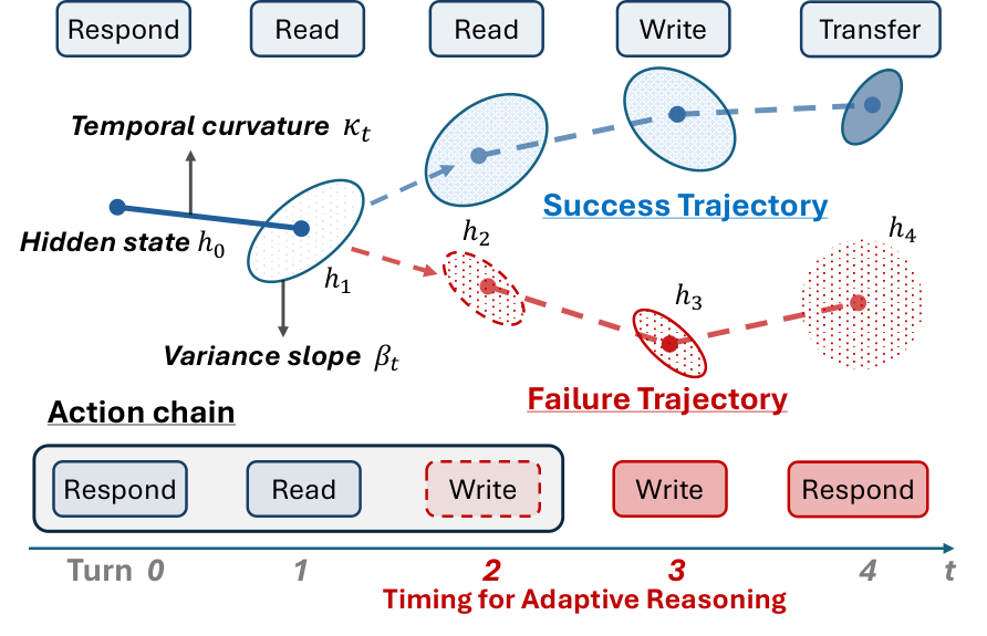 Geometry of Divergence: Tracking Hidden-State Trajectories for Adaptive Multi-Turn Reasoning