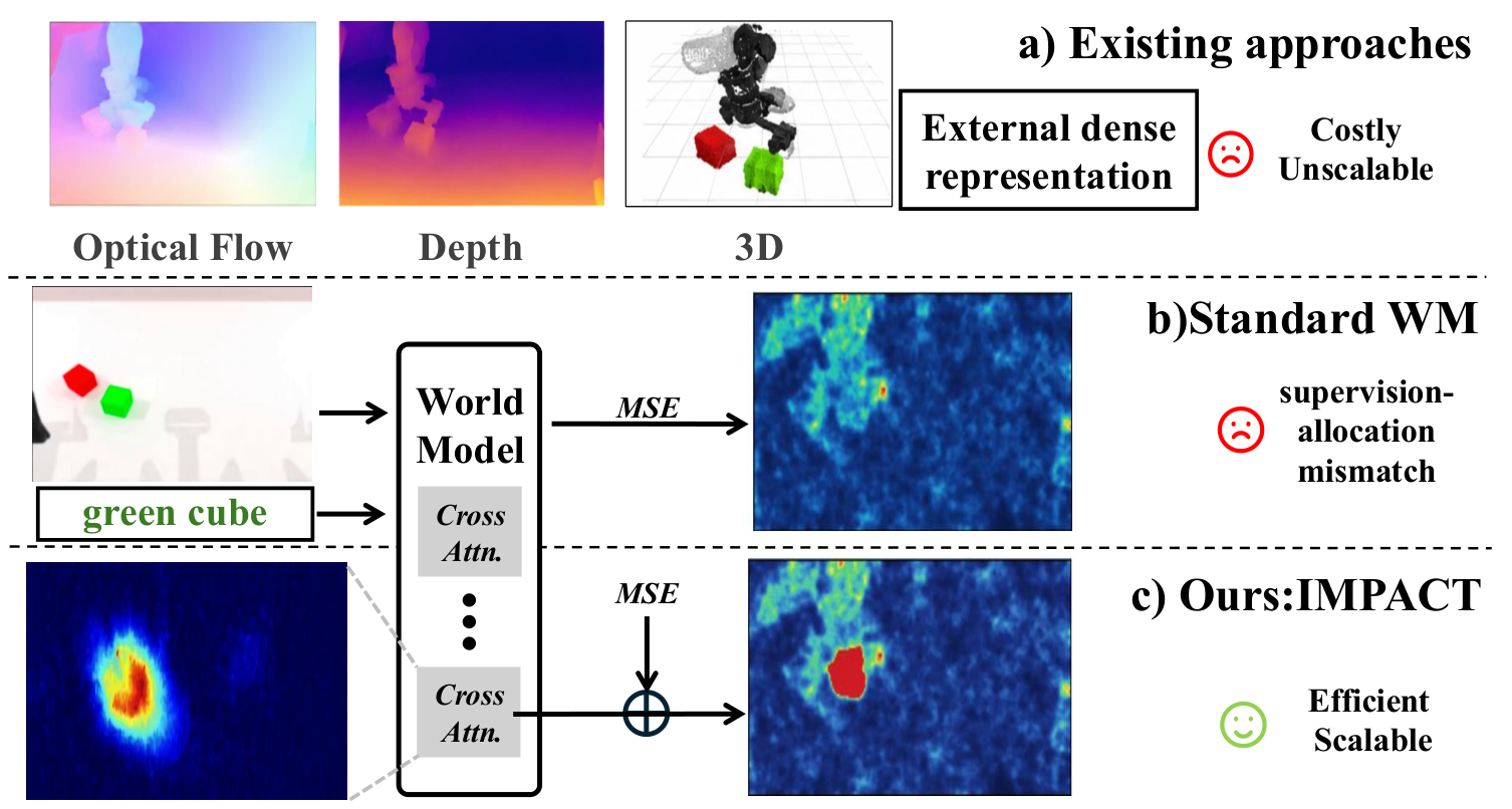 IMPACT: Attention Is the Interaction Map for Scalable Interaction-Aware World Model Training
