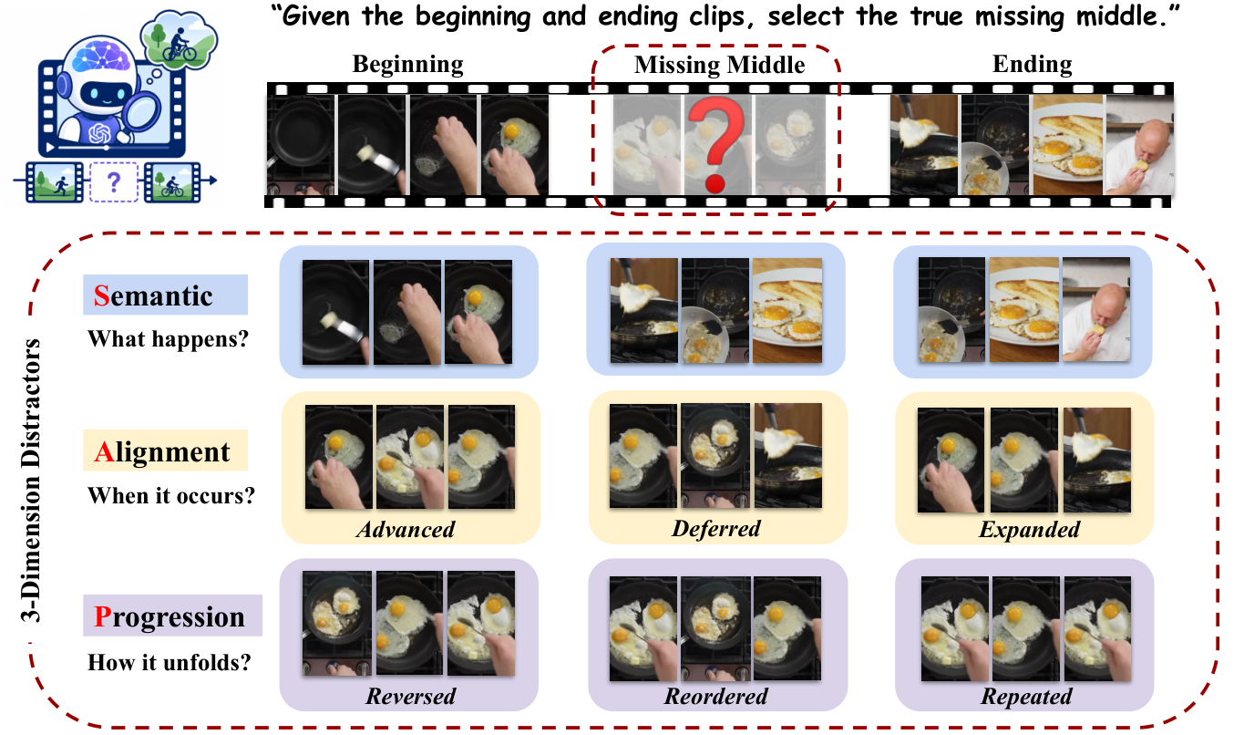 TempCloze: Can Video-LLMs Identify the Missing Middle?