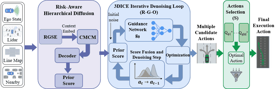 DiDrive: A Risk-Aware Hierarchical Diffusion Framework for Safe Offline RL in Autonomous Driving