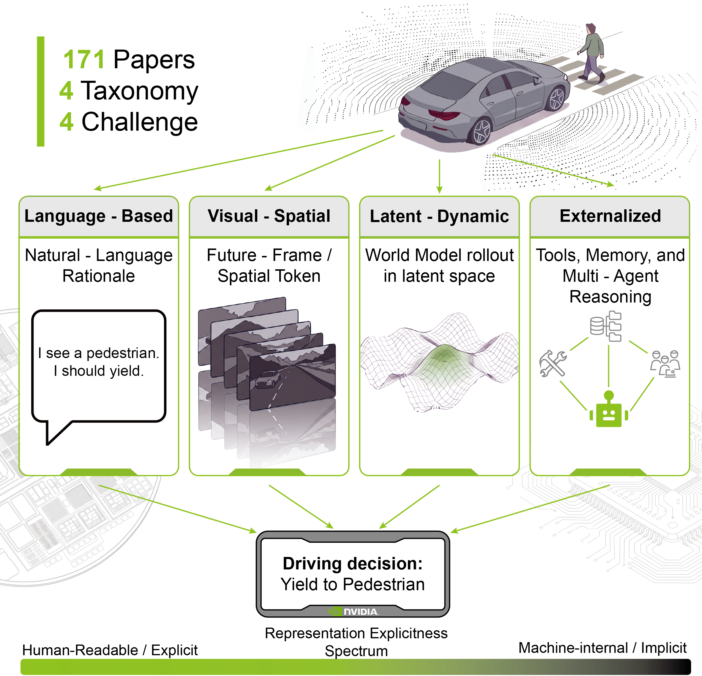 Beyond Textual Chain-of-Thought: A Survey on Action-Grounded Reasoning in Autonomous Driving