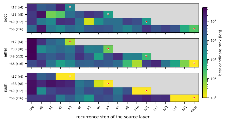 Looped Transformers under the Jacobian Lens: Does the Global Workspace Survive Recurrence?