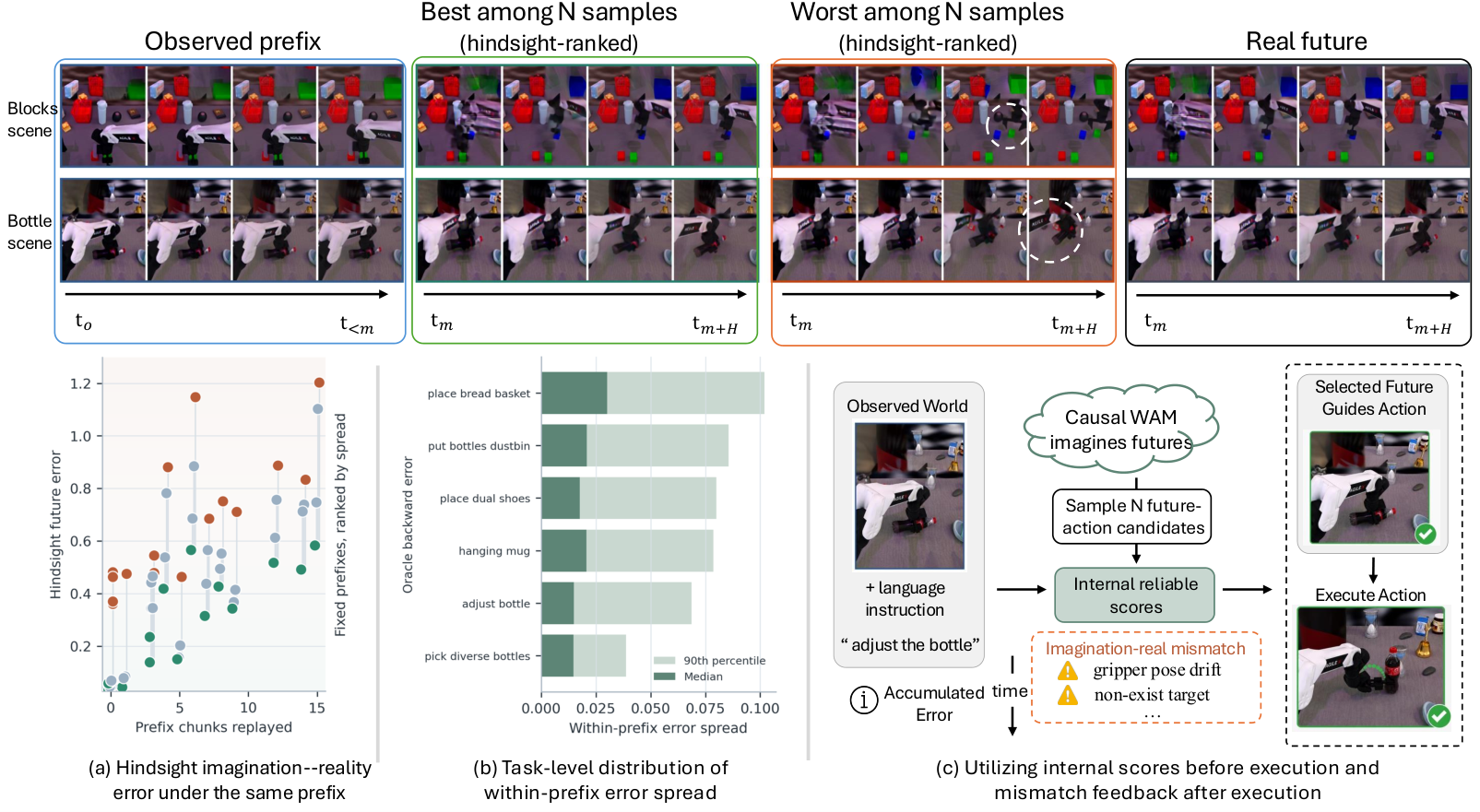 World-Coherent Decoding: Self-Verifying Test-Time Planning for World Action Models