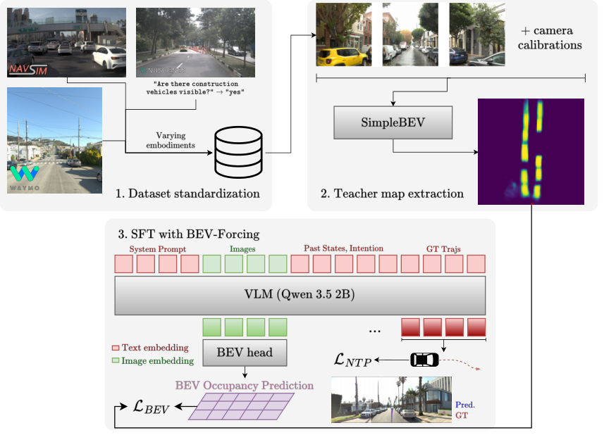 Towards Zero-Shot Transfer Across Embodiments For Driving VLAs
