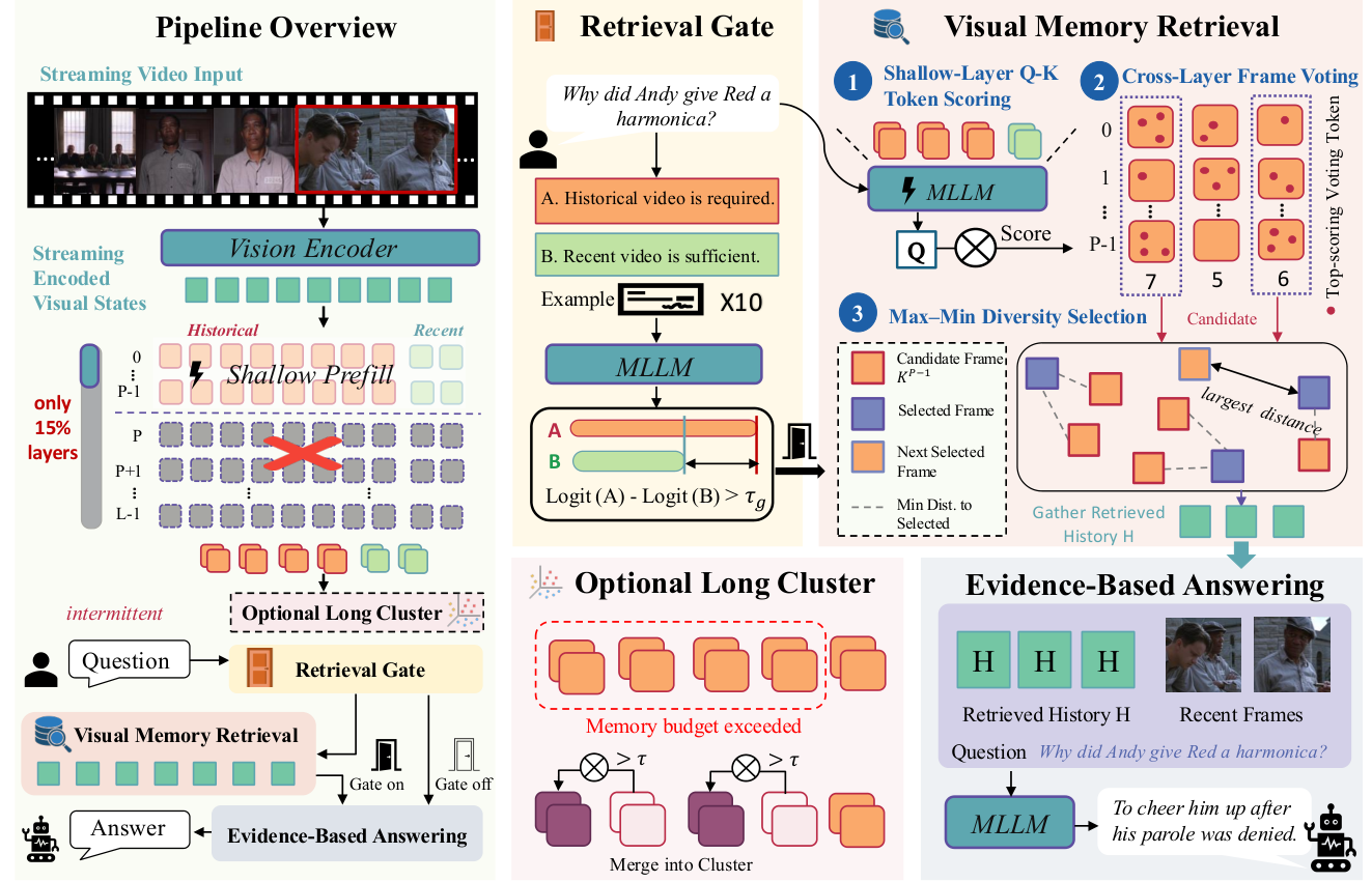 ShallowStream: Index Shallow then Answer Deep for Streaming Video Understanding