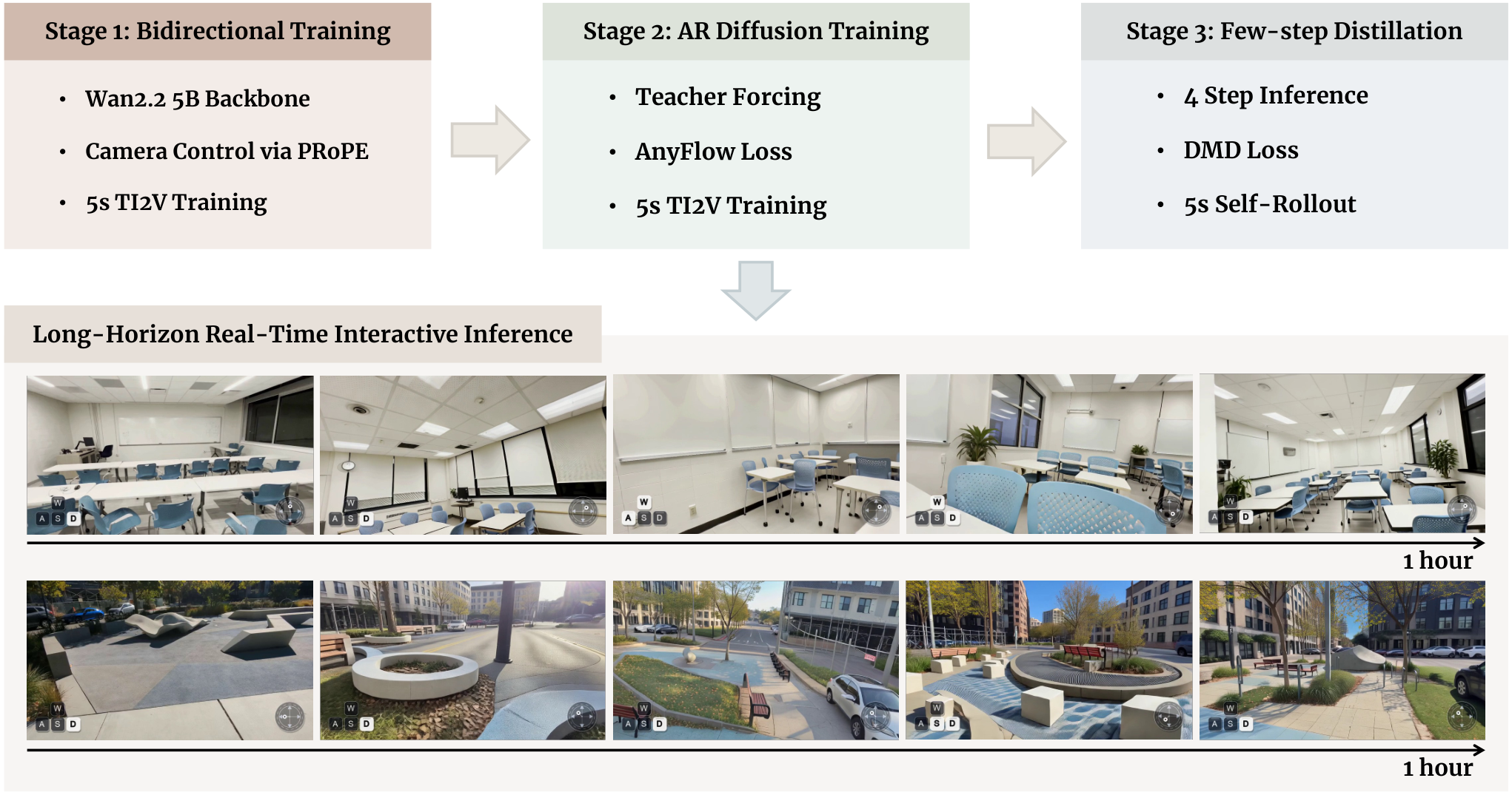 SolarWM: Open Data and Scalable Training for Long-Horizon Video World Models