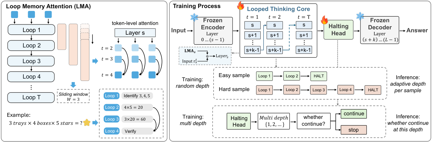 RecurTrace: Adaptive Latent Reasoning with Loop-Time Memory