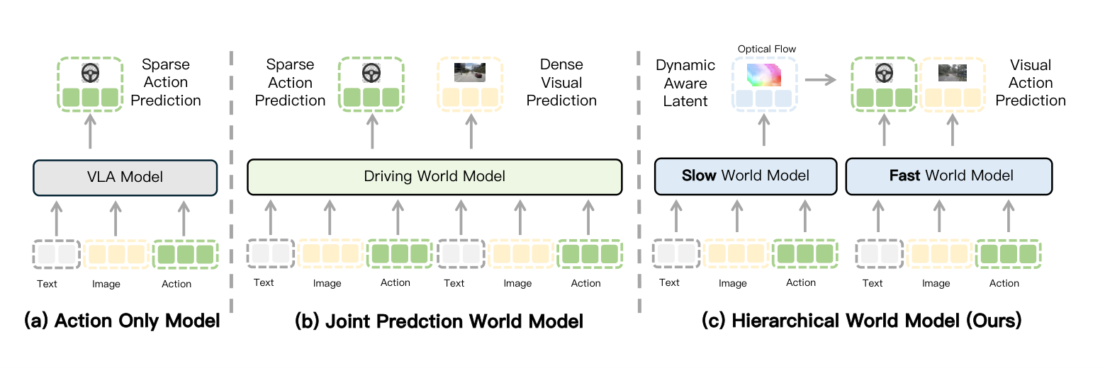 Drive-HWM: Hierarchical World Models for Dynamic-Latent Guided Autonomous Driving