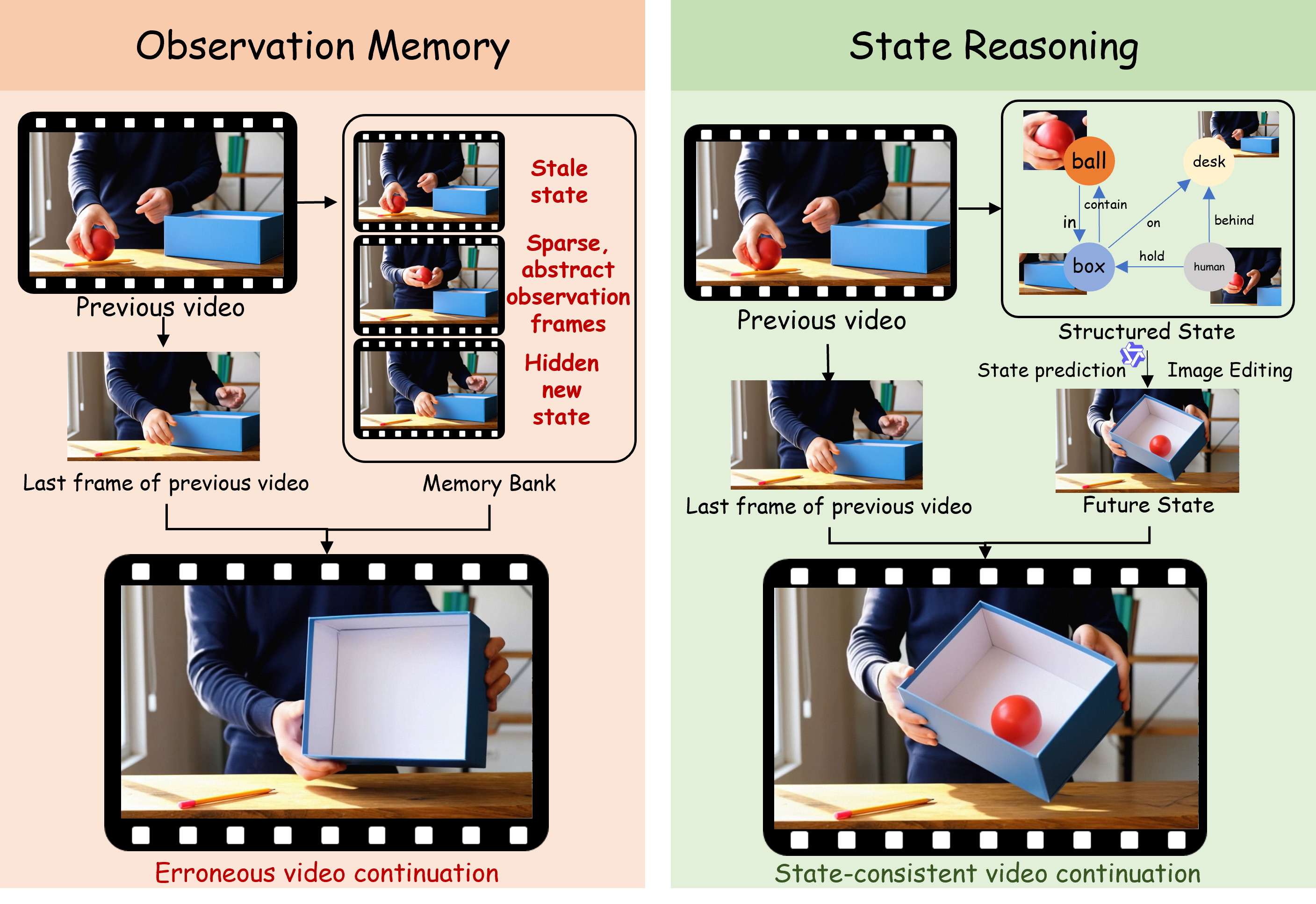 Do Video Generators Track the World Across Segments? A Benchmark and Method for World-State Reasoning in Video Continuation