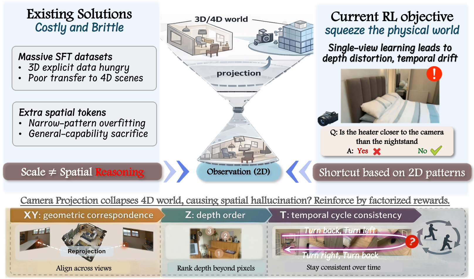 Unfold The World: Factorize 4D Properties in Reinforcing Spatial Reasoning