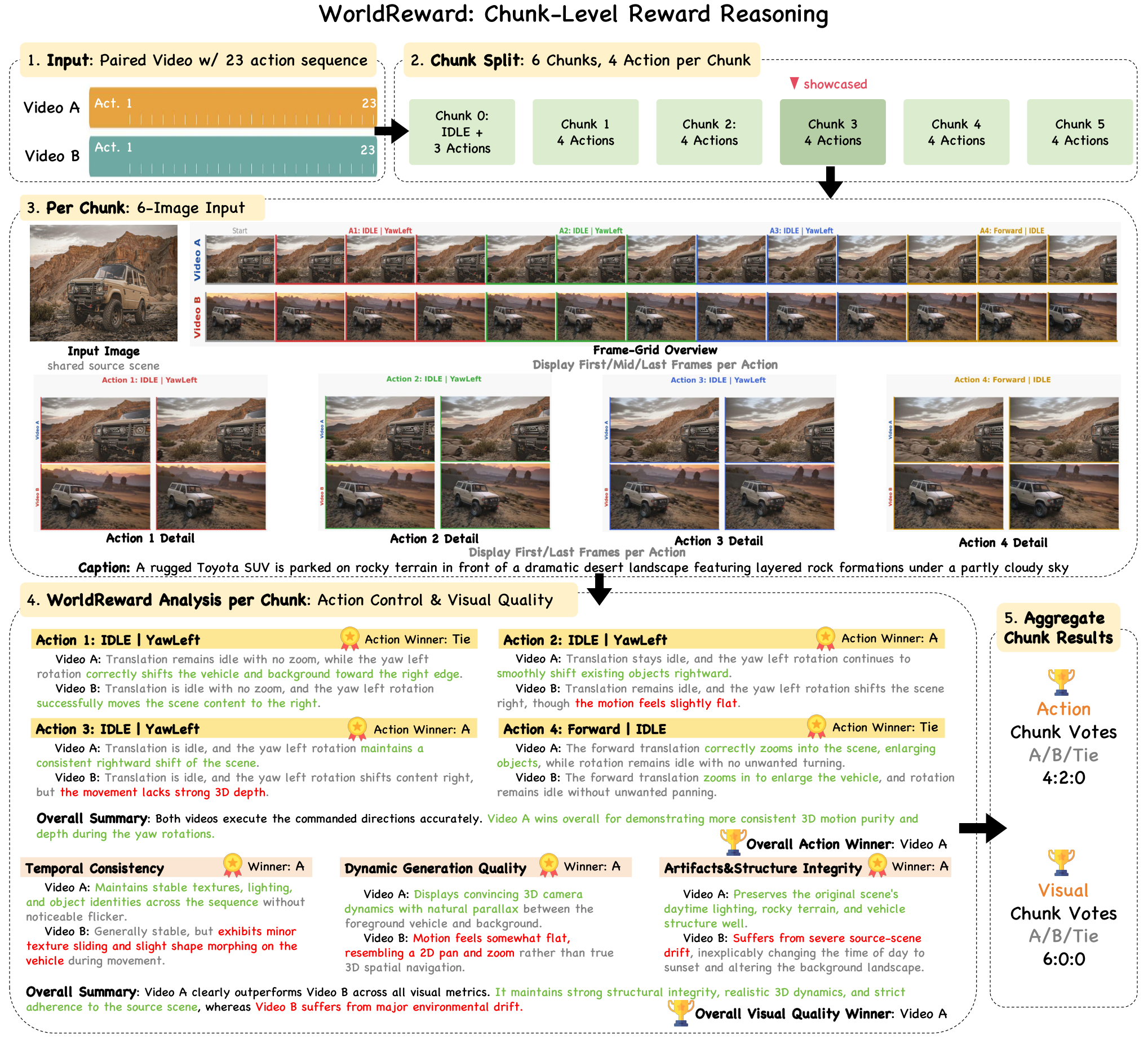 WorldReward: Reward Modeling for Camera-Conditioned World Models