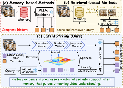 Beyond Retrieval: Progressive Latent Memory Evolution for Streaming Video Understanding