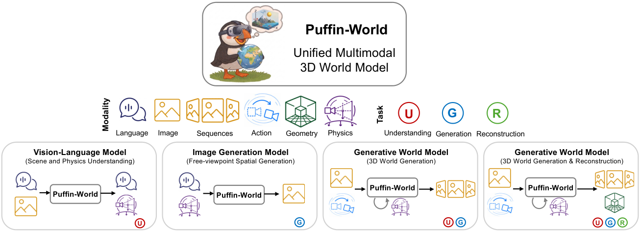 Puffin-World: Scaling a Unified Multimodal Model with Native 3D World States