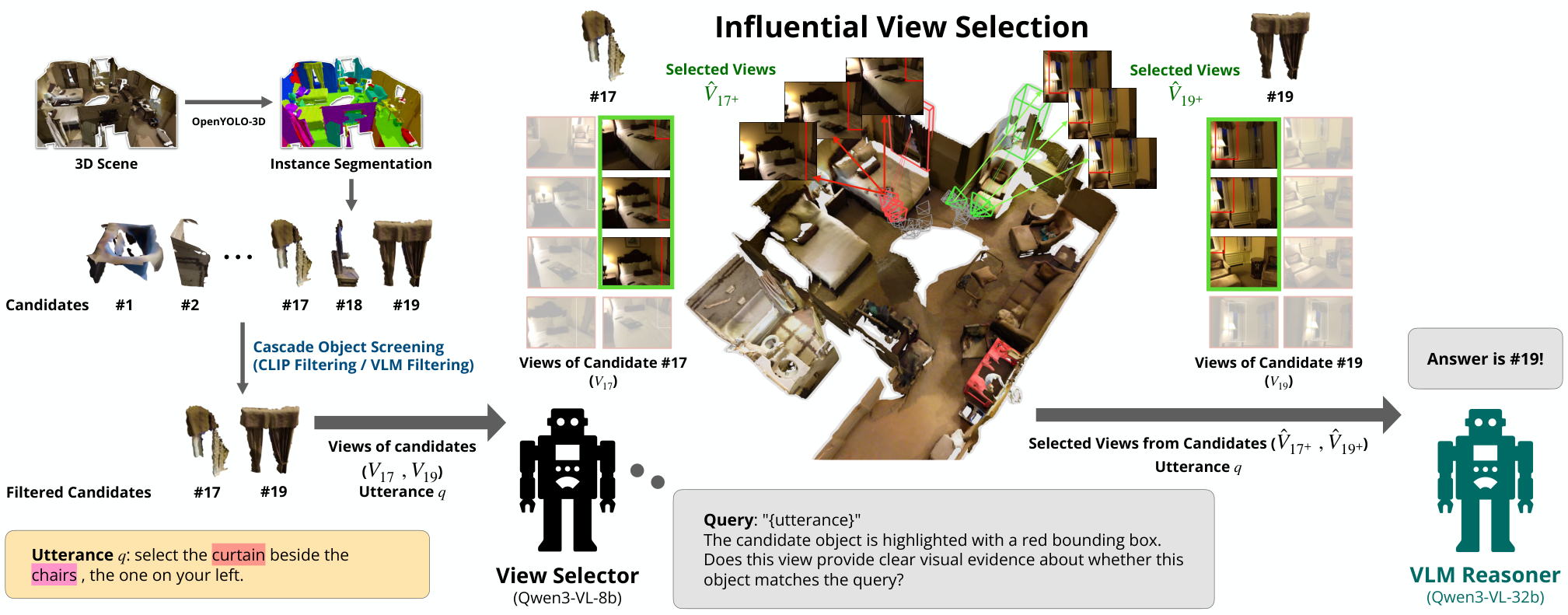 Where to Look Matters: Learning Influential Views for VLM-based 3D Visual Grounding