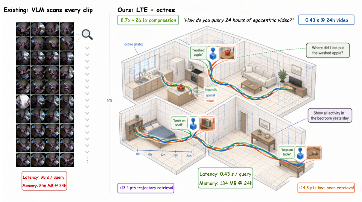 Linguistic Trajectory Encoding for Efficient Long-Horizon Spatial Memory in Embodied Agents