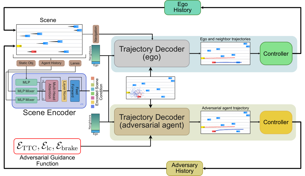 One Diffusion Model, Two Roles: Guided Trajectory Planning and Safety-Critical Scenario Generation in Closed-Loop Simulation