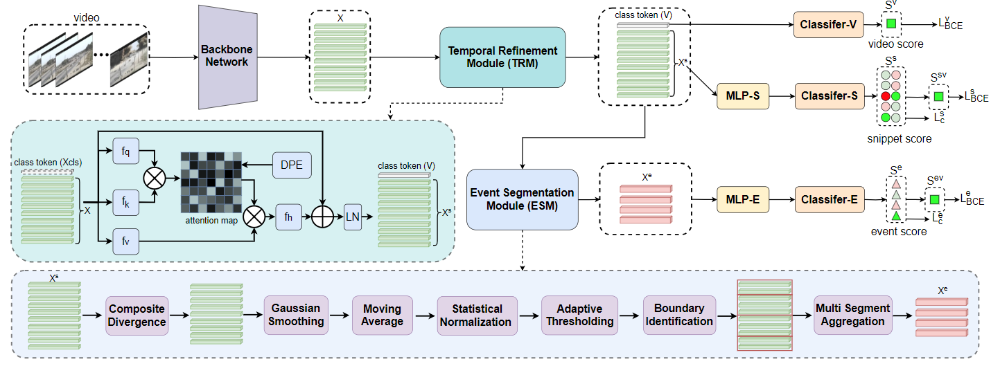 Adaptive Multi-Granularity Temporal Modeling for Weakly Supervised Video Anomaly Detection