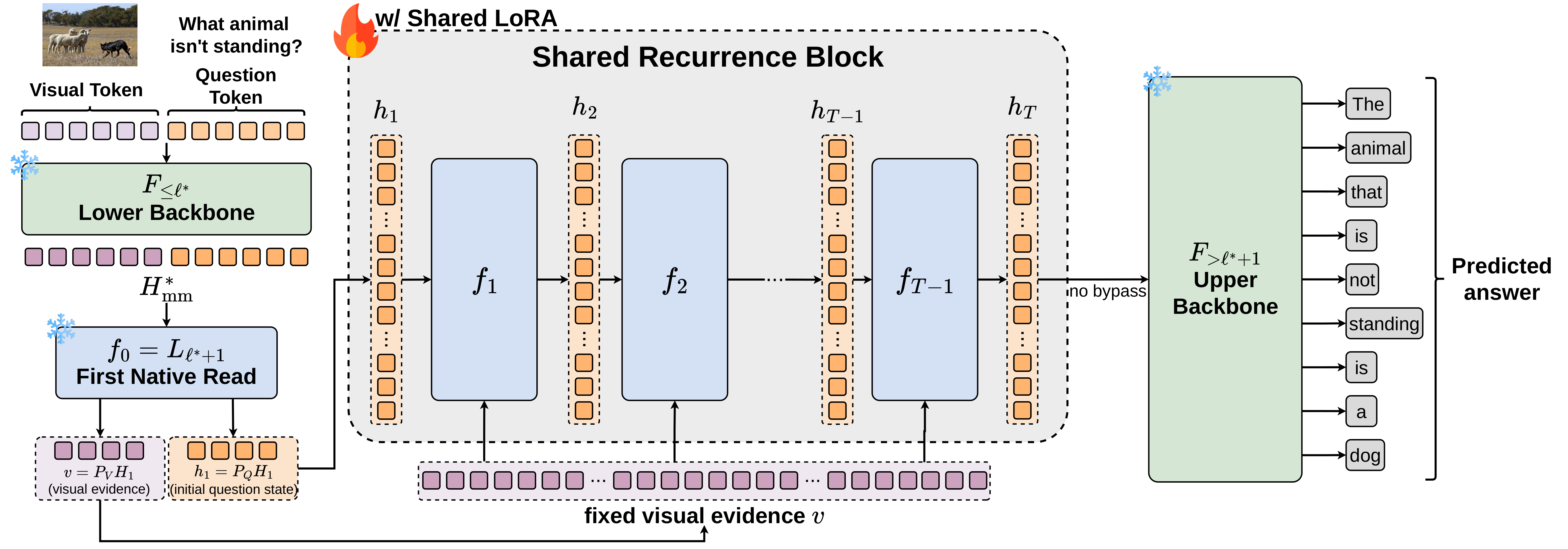 Reason Through the Latent! Making Latent Visual Reasoning Necessary