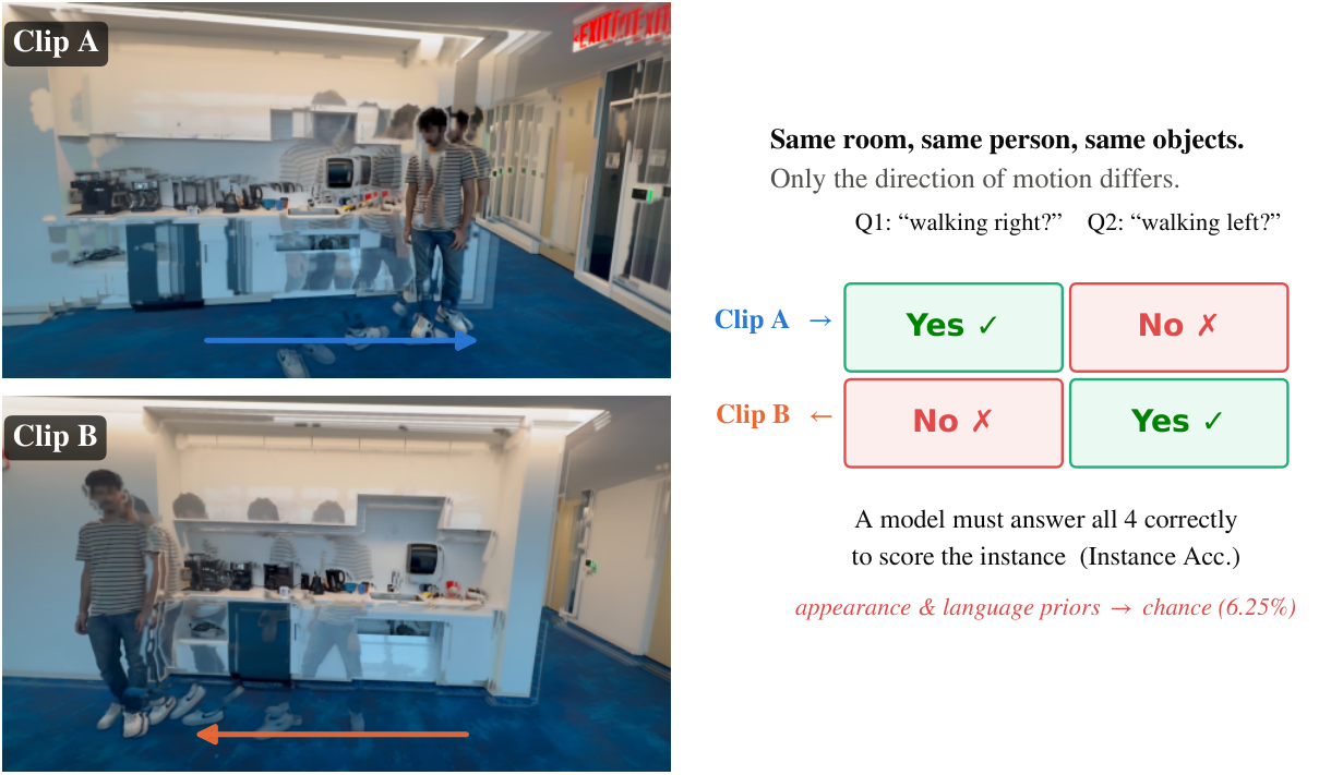 MotionBlind: Probing the Illusion of Motion Understanding in Video-LLMs