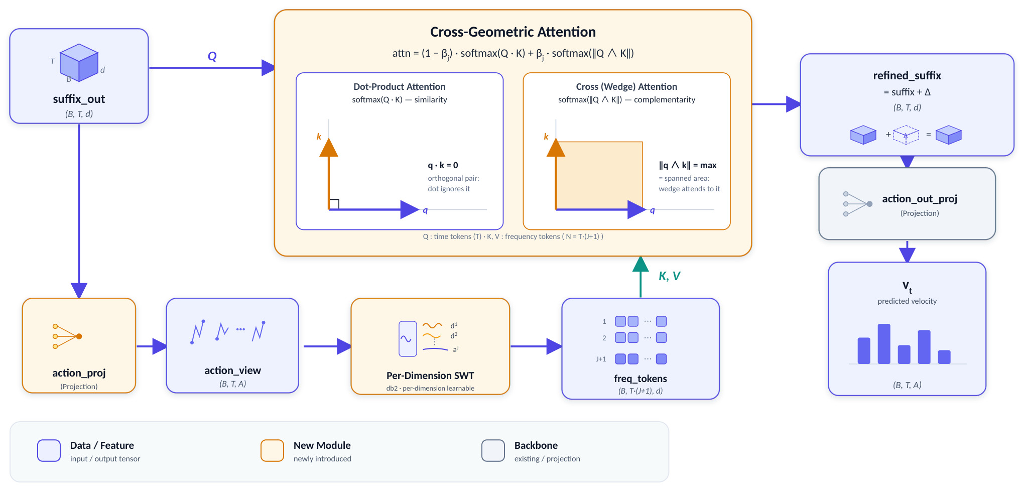 Time-Frequency Geometric Cross-Attention for Chunked Vision-Language-Action Models